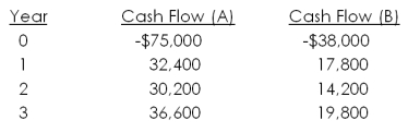 Jefferson International is trying to choose between the following two mutually exclusive design projects: The required return is 12 percent. If the company applies the profitability index (PI) decision rule, which project should the firm accept? If the company applies the NPV decision rule, which project should it take? Given your first two answers, which project should the firm actually accept?