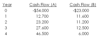 Consider the following two mutually exclusive projects: Whichever project you choose, if any, you require a 14 percent return on your investment. If you apply the payback criterion, you will choose investment _____, if you apply the NPV criterion, you will choose investment _____; if you apply the IRR criterion, you will choose investment ____; if you choose the profitability index criterion, you will choose investment ____. Based on your first four answers, which project will you finally choose?