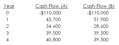 Textiles Unlimited has gathered projected cash flows for two projects. At what interest rate would the company be indifferent between the two projects? Which project is better if the required return is above this interest rate?