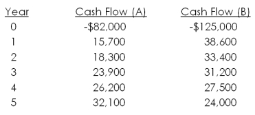 Quattro, Inc. has the following mutually exclusive projects available. The company has historically used a 4-year cutoff for projects. The required return is 11 percent. The payback for Project A is ____ while the payback for Project B is _____. The NPV for Project A is _____ while the NPV for Project B is _____. Which project, if any, should the company accept?