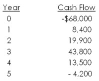 Miller and Sons is evaluating a project with the following cash flows: The company uses a 10 percent interest rate on all of its projects. What is the MIRR of the project using the reinvestment approach? The discounting approach? The combination approach?
