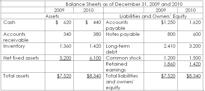 Use the following financial information to answer this question. What are the values of the three components of the DuPont identity? Use ending balance sheet values.