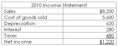 Use the following financial information to answer this question. What are the values of the three components of the DuPont identity? Use ending balance sheet values.