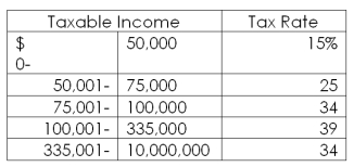 <strong>Use the following tax table to answer this question: Bait and Tackle has taxable income of $411,562. How much does it owe in taxes?</strong> A) $128,603.33 B) $134,611.27 C) $138,542.79 D) $139,931.08 E) $141,354.82