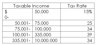 <strong>Use the following tax table to answer this question: The Stone Inn earned $167,284 in taxable income for the year. How much tax does the company owe on this income?</strong> A) $46,311.02 B) $48,490.76 C) $54,519.27 D) $59,998.81 E) $65,240.76
