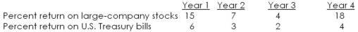 <strong>Over the past four years,large-company stocks and U.S.Treasury bills have produced the returns stated below.During this period,inflation averaged 2.8 percent.Given this information,the average real rate of return on large-company stocks was ___ percent as compared to _____ percent for Treasury bills. </strong> A)6.47; 0.92 B)6.47; 1.08 C)7.98; 0.92 D)7.98; 1.08 E)7.98; 1.22