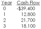 <strong>What is the net present value of a project with the following cash flows if the discount rate is 15 percent? </strong> A)$39.80 B)$42.97 C)$44.16 D)$48.21 E)$48.30