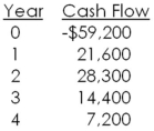<strong>What is the net present value of a project with the following cash flows if the discount rate is 15 percent? </strong> A)-$8,406.11 B)-$5,433.67 C)-$3,089.16 D)$1,407.92 E)$5,433.67