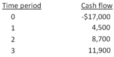 <strong>What is the net present value of the following set of cash flows at a discount rate of 7 percent? At 20 percent? </strong> A)$4,518.47; $628.30 B)$4,518.47; -$321.76 C)$4,518.47; -$525.13 D)$4,722.09; $504.21 E)$4,722.09; -$418.05