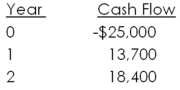 <strong>Joe and Rich are both considering investing in a project with the following cash flows.Joe is content earning a 9 percent return,but Rich desires a return of 16 percent.Who,if either,should accept this project? </strong> A)Joe, but not Rich B)Rich, but not Joe C)Neither Joe nor Rich D)Both Joe and Rich E)Joe, and possibly Rich, who will be neutral on this decision as his net present value will equal zero