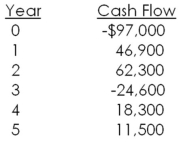 <strong>What is the net present value of the following cash flows if the relevant discount rate is 8 percent? </strong> A)$1,587.61 B)$2,311.92 C)$2,900.15 D)$3,248.87 E)$3,545.60