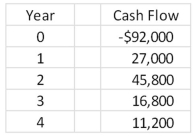 <strong>A project has the following cash flows.What is the payback period? </strong> A)2.48 years B)2.59 years C)2.96 years D)3.21 years E)3.43 years