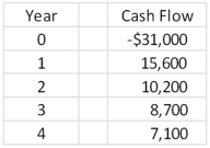 <strong>A project has the following cash flows.What is the payback period? </strong> A)2.38 years B)2.49 years C)2.60 years D)3.01 years E)3.33 years