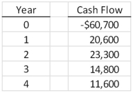 <strong>What is the payback period for a project with the following cash flows? </strong> A)2.56 years B)2.89 years C)3.17 years D)3.74 years E)never