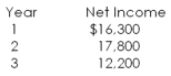 <strong>You are considering an equipment purchase costing $187,000.This equipment will be depreciated straight-line to zero over its three-year life.What is the average accounting return if this equipment produces the following net income? </strong> A)12.29 percent B)14.38 percent C)15.67 percent D)16.51 percent E)21.00 percent