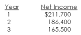 <strong>An investment has an initial cost of $3.3 million.This investment will be depreciated by $900,000 a year over the three-year life of the project.Should this project be accepted based on the average accounting rate of return if the required rate is 10.0 percent? Why or why not? </strong> A)Yes, because the AAR is 10.0 percent B)Yes, because the AAR is less than 10.0 percent C)Yes, because the AAR is greater than 10.0 percent D)No, because the AAR is greater than 10.0 percent E)No, because the AAR is less than 10.0 percent