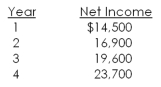 <strong>An investment has an initial cost of $300,000 and a life of four years.This investment will be depreciated by $60,000 a year and will generate the net income shown below.Should this project be accepted based on the average accounting rate of return (AAR)if the required rate is 9.5 percent? Why or why not? </strong> A)Yes, because the AAR less than 9.5 percent B)Yes, because the AAR is 9.5 percent C)Yes, because the AAR is greater than 9.5 percent D)No, because the AAR is 9.5 percent E)No, because the AAR is greater than 9.5 percent