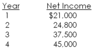 <strong>An investment has an initial cost of $420,000 and will generate the net income amounts shown below.This investment will be depreciated straight-line to zero over the four-year life of the project.Should this project be accepted based on the average accounting rate of return if the required rate is 16 percent? Why or why not? </strong> A)Yes, because the AAR is equal to 16 percent B)Yes, because the AAR is greater than 16 percent C)Yes, because the AAR is less than 16 percent D)No, because the AAR is greater than 16 percent E)No, because the AAR is less than 16 percent