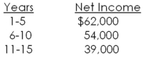 <strong>The Nifty Fifty is considering opening a new store at a start-up cost of $720,000.The initial investment will be depreciated straight-line to zero over the 15-year life of the project.What is the average accounting rate of return? </strong> A)13.05 percent B)13.68 percent C)14.01 percent D)14.18 percent E)14.35 percent