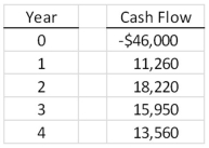 <strong>A project has the following cash flows.What is the internal rate of return? </strong> A)10.53 percent B)10.58 percent C)10.60 percent D)10.67 percent E)11.10 percent