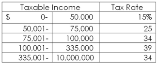 <strong>Use the following tax table to answer this question:   Bait and Tackle has taxable income of $411,562.How much does it owe in taxes?</strong> A)$128,603.33 B)$134,611.27 C)$138,542.79 D)$139,931.08 E)$141,354.82 <div style=padding-top: 35px> 