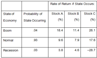 <strong>Given the following information,what is the expected return on a portfolio that is invested 30 percent in both Stocks A and C,and 40 percent in Stock B? </strong> A)11.08 percent B)12.94 percent C)12.33 percent D)10.84 percent E)10.42 percent
