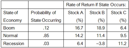 <strong>Given the following information,what is the expected return on a portfolio that is invested 35 percent in Stock A, <sub>4</sub><sub>5</sub><sub> </sub><sub>pe</sub><sub>r</sub><sub>ce</sub><sub>n</sub><sub>t</sub><sub> </sub><sub>in</sub><sub> </sub><sub>St</sub><sub>o</sub><sub>ck</sub><sub> </sub><sub>B</sub><sub>,</sub><sub> </sub><sub>a</sub><sub>nd</sub><sub> </sub><sub>the</sub><sub> </sub><sub>b</sub><sub>a</sub><sub>la</sub><sub>n</sub><sub>ce</sub><sub> </sub><sub>in</sub><sub> </sub><sub>S</sub><sub>t</sub><sub>ock</sub><sub> </sub><sub>C? </sub> </strong> A)12.04 percent B)12.16 percent C)12.91 percent D)13.46 percent E)11.87 percent