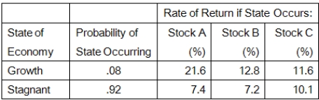 <strong>Given the following information,what is the standard deviation of the returns on a portfolio that is invested 35 percent in both Stocks A and C,and 30 percent in Stock B? </strong> A)1.95 percent B)1.13 percent C)3.67 percent D)2.91 percent E)2.36 percent