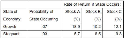 <strong>Given the following information,what is the standard deviation of the returns on a portfolio that is invested 40 <sub>p</sub><sub>er</sub><sub>c</sub><sub>e</sub><sub>n</sub><sub>t</sub><sub> </sub><sub>in</sub><sub> </sub><sub>St</sub><sub>o</sub><sub>ck</sub><sub> </sub><sub>A</sub><sub>,</sub><sub> </sub><sub>35</sub><sub> </sub><sub>p</sub><sub>erc</sub><sub>e</sub><sub>nt</sub><sub> </sub><sub>in</sub><sub> </sub><sub>S</sub><sub>tock</sub><sub> </sub><sub>B,</sub><sub> </sub><sub>a</sub><sub>n</sub><sub>d</sub><sub> </sub><sub>t</sub><sub>h</sub><sub>e</sub><sub> </sub><sub>r</sub><sub>em</sub><sub>a</sub><sub>in</sub><sub>d</sub><sub>er</sub><sub> </sub><sub>i</sub><sub>n</sub><sub> </sub><sub>S</sub><sub>t</sub><sub>ock</sub><sub> </sub><sub>C? </sub> </strong> A)1.68 percent B)6.72 percent C)3.16 percent D)2.43 percent E)16.57 percent