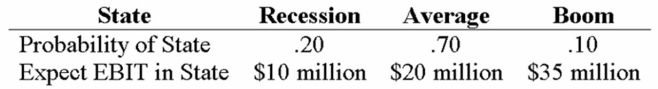 <strong>Your company doesn't face any taxes and has $200 million in assets, currently financed entirely with equity. Equity is worth $25 per share, and book value of equity is equal to market value of equity. Also, let's assume that the firm's expected values for EBIT depend upon which state of the economy occurs this year, with the possible values of EBIT and their associated probabilities as shown below: The firm is considering switching to a 40-percent debt capital structure, and has determined that they would have to pay a 7 percent yield on perpetual debt in either event. What will be the standard deviation in EPS if they switch to the proposed capital structure?</strong> A) 1.05 B) 1.56 C) 2.67 D) 7.15