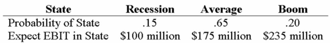 <strong>Your company doesn't face any taxes and has $750 million in assets, currently financed entirely with equity. Equity is worth $50 per share, and book value of equity is equal to market value of equity. Also, let's assume that the firm's expected values for EBIT depend upon which state of the economy occurs this year, with the possible values of EBIT and their associated probabilities as shown below: The firm is considering switching to a 30-percent debt capital structure, and has determined that they would have to pay a 9 percent yield on perpetual debt in either event. What will be the standard deviation in EPS if they switch to the proposed capital structure?</strong> A) 3.76 B) 9.15 C) 14.17 D) 83.79