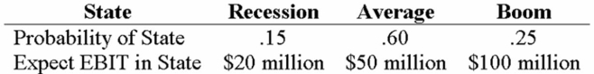 <strong>Your company doesn't face any taxes and has $800 million in assets, currently financed entirely with equity. Equity is worth $60 per share, and book value of equity is equal to market value of equity. Also, let's assume that the firm's expected values for EBIT depend upon which state of the economy occurs this year, with the possible values of EBIT and their associated probabilities as shown below: The firm is considering switching to a 20-percent debt capital structure, and has determined that they would have to pay a 10 percent yield on perpetual debt in either event. What will be the standard deviation in EPS if they switch to the proposed capital structure?</strong> A) 2.47 B) 5.36 C) 6.12 D) 28.76