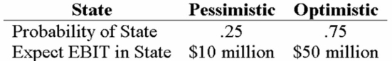 <strong>Your company doesn't face any taxes and has $250 million in assets, currently financed entirely with equity. Equity is worth $8 per share, and book value of equity is equal to market value of equity. Also, let's assume that the firm's expected values for EBIT depend upon which state of the economy occurs this year, with the possible values of EBIT and their associated probabilities as shown below: The firm is considering switching to a 20-percent debt capital structure, and has determined that they would have to pay a 9 percent yield on perpetual debt in either event. What will be the level of expected EPS if they switch to the proposed capital structure?</strong> A) $1.02 B) $1.42 C) $1.82 D) $2.00