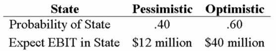 <strong>Your company doesn't face any taxes and has $300 million in assets, currently financed entirely with equity. Equity is worth $15 per share, and book value of equity is equal to market value of equity. Also, let's assume that the firm's expected values for EBIT depend upon which state of the economy occurs this year, with the possible values of EBIT and their associated probabilities as shown below: The firm is considering switching to a 30-percent debt capital structure, and has determined that they would have to pay a 10 percent yield on perpetual debt in either event. What will be the level of expected EPS if they switch to the proposed capital structure?</strong> A) $1.21 B) $1.41 C) $1.55 D) $2.21