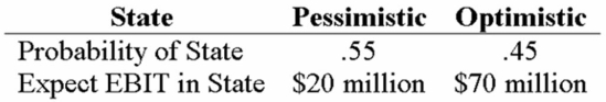 <strong>Your company doesn't face any taxes and has $750 million in assets, currently financed entirely with equity. Equity is worth $25 per share, and book value of equity is equal to market value of equity. Also, let's assume that the firm's expected values for EBIT depend upon which state of the economy occurs this year, with the possible values of EBIT and their associated probabilities as shown below: The firm is considering switching to a 25-percent debt capital structure, and has determined that they would have to pay a 10 percent yield on perpetual debt in either event. What will be the level of expected EPS if they switch to the proposed capital structure?</strong> A) $1.06 B) $1.17 C) $2.27 D) $2.28