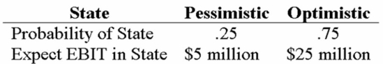 <strong>Your company doesn't face any taxes and has $200 million in assets, currently financed entirely with equity. Equity is worth $10 per share, and book value of equity is equal to market value of equity. Also, let's assume that the firm's expected values for EBIT depend upon which state of the economy occurs this year, with the possible values of EBIT and their associated probabilities as shown below: The firm is considering switching to a 40-percent debt capital structure, and has determined that they would have to pay an 8 percent yield on perpetual debt in either event. What will be the level of expected EPS if they switch to the proposed capital structure?</strong> A) $0.75 B) $1.1325 C) $1.1925 D) $1.55
