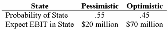 <strong>Your company doesn't face any taxes and has $750 million in assets, currently financed entirely with equity. Equity is worth $25 per share, and book value of equity is equal to market value of equity. Also, let's assume that the firm's expected values for EBIT depend upon which state of the economy occurs this year, with the possible values of EBIT and their associated probabilities as shown below: The firm is considering switching to a 25-percent debt capital structure, and has determined that they would have to pay a 10 percent yield on perpetual debt in either event. What will be the break-even level of EBIT?</strong> A) $20 million B) $23.75 million C) $42.5 million D) $75 million