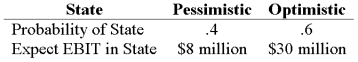 <strong>Your company doesn't face any taxes and has $300 million in assets, currently financed entirely with equity. Equity is worth $10 per share, and book value of equity is equal to market value of equity. Also, let's assume that the firm's expected values for EBIT depend upon which state of the economy occurs this year, with the possible values of EBIT and their associated probabilities as shown below: The firm is considering switching to a 30-percent debt capital structure, and has determined that they would have to pay a 9 percent yield on perpetual debt in either event. What will be the break-even EBIT?</strong> A) $19,000,000 B) $21,200,000 C) $27,000,000 D) $30,000,000