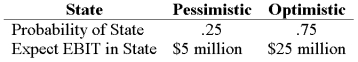 <strong>Your company doesn't face any taxes and has $200 million in assets, currently financed entirely with equity. Equity is worth $10 per share, and book value of equity is equal to market value of equity. Also, let's assume that the firm's expected values for EBIT depend upon which state of the economy occurs this year, with the possible values of EBIT and their associated probabilities as shown below: The firm is considering switching to a 40-percent debt capital structure, and has determined that they would have to pay an 8 percent yield on perpetual debt in either event. What will be the break-even EBIT?</strong> A) $13.6 million B) $15 million C) $16 million D) $20 million