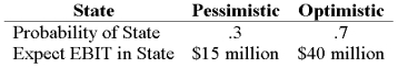 <strong>Your company doesn't face any taxes and has $150 million in assets, currently financed entirely with equity. Equity is worth $8 per share, and book value of equity is equal to market value of equity. Also, let's assume that the firm's expected values for EBIT depend upon which state of the economy occurs this year, with the possible values of EBIT and their associated probabilities as shown below: The firm is considering switching to a 25-percent debt capital structure, and has determined that they would have to pay a 12 percent yield on perpetual debt in either event. What will be the break-even EBIT?</strong> A) $18 million B) $27.5 million C) $32.5 million D) $40 million