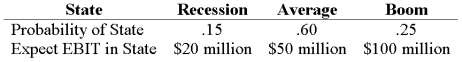 <strong>Your company has a 38% tax rate and has $800 million in assets, currently financed entirely with equity. Equity is worth $60 per share, and book value of equity is equal to market value of equity. Also, let's assume that the firm's expected values for EBIT depend upon which state of the economy occurs this year, with the possible values of EBIT and their associated probabilities as shown below: The firm is considering switching to a 20-percent debt capital structure, and has determined that they would have to pay a 10 percent yield on perpetual debt in either event. What will be the level of expected EPS if they switch to the proposed capital structure?</strong> A) $1.98 B) $2.29 C) $2.36 D) $2.44