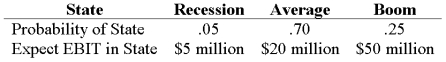 <strong>Your company has a 25% tax rate and has $600 million in assets, currently financed entirely with equity. Equity is worth $20 per share, and book value of equity is equal to market value of equity. Also, let's assume that the firm's expected values for EBIT depend upon which state of the economy occurs this year, with the possible values of EBIT and their associated probabilities as shown below: The firm is considering switching to a 30-percent debt capital structure, and has determined that they would have to pay a 9 percent yield on perpetual debt in either event. What will be the standard deviation in EPS if they switch to the proposed capital structure?</strong> A) 0.46 B) 0.49 C) 0.88 D) 1.16