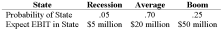 <strong>Your company has a 25% tax rate and has $600 million in assets, currently financed entirely with equity. Equity is worth $20 per share, and book value of equity is equal to market value of equity. Also, let's assume that the firm's expected values for EBIT depend upon which state of the economy occurs this year, with the possible values of EBIT and their associated probabilities as shown below: The firm is considering switching to a 30-percent debt capital structure, and has determined that they would have to pay a 9 percent yield on perpetual debt in either event. What will be the break-even level of EBIT?</strong> A) $16,758,621 B) $20,000,000 C) $25,000,000 D) $54,000,000
