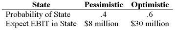 <strong>Your company faces a 30% tax rate and has $300 million in assets, currently financed entirely with equity. Equity is worth $10 per share, and book value of equity is equal to market value of equity. Also, let's assume that the firm's expected values for EBIT depend upon which state of the economy occurs this year, with the possible values of EBIT and their associated probabilities as shown below: The firm is considering switching to a 30-percent debt capital structure, and has determined that they would have to pay a 9 percent yield on perpetual debt in either event. What will be the level of expected EPS if they switch to the proposed capital structure?</strong> A) $0.30 B) $0.365 C) $0.44 D) $0.73
