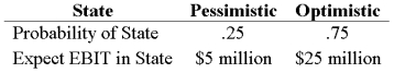 <strong>Your company faces a 34% tax rate and has $200 million in assets, currently financed entirely with equity. Equity is worth $10 per share, and book value of equity is equal to market value of equity. Also, let's assume that the firm's expected values for EBIT depend upon which state of the economy occurs this year, with the possible values of EBIT and their associated probabilities as shown below: The firm is considering switching to a 40-percent debt capital structure, and has determined that they would have to pay an 8 percent yield on perpetual debt in either event. What will be the level of expected EPS if they switch to the proposed capital structure?</strong> A) $0.748 B) $0.7965 C) $0.946 D) $1.023