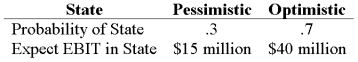 <strong>Your company faces a 34% tax rate and has $150 million in assets, currently financed entirely with equity. Equity is worth $8 per share, and book value of equity is equal to market value of equity. Also, let's assume that the firm's expected values for EBIT depend upon which state of the economy occurs this year, with the possible values of EBIT and their associated probabilities as shown below: The firm is considering switching to a 25-percent debt capital structure, and has determined that they would have to pay a 12 percent yield on perpetual debt in either event. What will be the level of expected EPS if they switch to the proposed capital structure?</strong> A) $0.49 B) $1.08 C) $1.31 D) $1.67