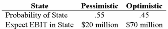 <strong>Your company faces a 25% tax rate and has $750 million in assets, currently financed entirely with equity. Equity is worth $25 per share, and book value of equity is equal to market value of equity. Also, let's assume that the firm's expected values for EBIT depend upon which state of the economy occurs this year, with the possible values of EBIT and their associated probabilities as shown below: The firm is considering switching to a 25-percent debt capital structure, and has determined that they would have to pay a 10 percent yield on perpetual debt in either event. What will be the standard deviation in EPS if they switch to the proposed capital structure?</strong> A) 0.6886 B) 0.8298 C) 1.1857 D) 1.4059