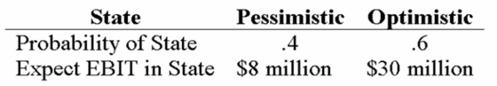 <strong>Your company faces a 30% tax rate and has $300 million in assets, currently financed entirely with equity. Equity is worth $10 per share, and book value of equity is equal to market value of equity. Also, let's assume that the firm's expected values for EBIT depend upon which state of the economy occurs this year, with the possible values of EBIT and their associated probabilities as shown below: The firm is considering switching to a 30-percent debt capital structure, and has determined that they would have to pay a 9 percent yield on perpetual debt in either event. What will be the standard deviation in EPS if they switch to the proposed capital structure?</strong> A) 0.1228 B) 0.2463 C) 0.3562 D) 0.4963