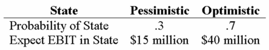 <strong>Your company faces a 34% tax rate and has $150 million in assets, currently financed entirely with equity. Equity is worth $8 per share, and book value of equity is equal to market value of equity. Also, let's assume that the firm's expected values for EBIT depend upon which state of the economy occurs this year, with the possible values of EBIT and their associated probabilities as shown below: The firm is considering switching to a 25-percent debt capital structure, and has determined that they would have to pay a 12 percent yield on perpetual debt in either event. What will be the standard deviation in EPS if they switch to the proposed capital structure?</strong> A) 0.2890 B) 0.5376 C) 0.7983 D) 0.8935