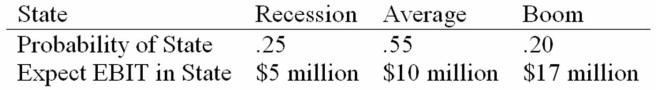 <strong>Daddi Mac, Inc., doesn't face any taxes and has $250 million in assets, currently financed entirely with equity. Equity is worth $13 per share, and book value of equity is equal to market value of equity. Also, let's assume that the firm's expected values for EBIT depend upon which state of the economy occurs this year, with the possible values of EBIT and their associated probabilities as shown below: The firm is considering switching to a 25 percent debt capital structure, and has determined that they would have to pay a 10 percent yield on perpetual debt. What will be the level of expected EPS if they switch to the proposed capital structure?</strong> A) $0.13 B) $0.21 C) $0.27 D) $0.16